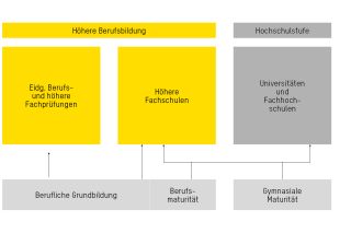 ibW Höhere Fachschule Südostschweiz, Schulsystem